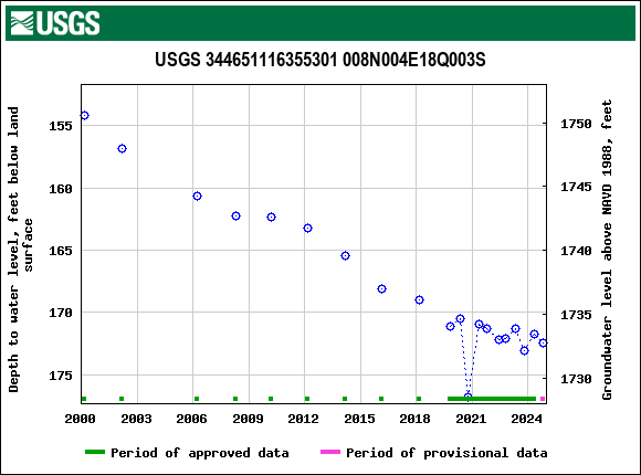 Graph of groundwater level data at USGS 344651116355301 008N004E18Q003S