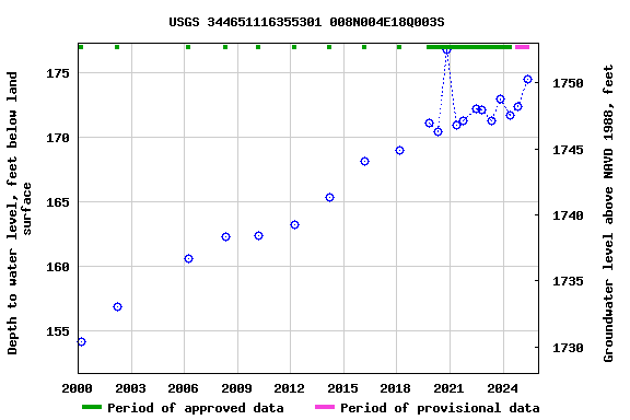 Graph of groundwater level data at USGS 344651116355301 008N004E18Q003S