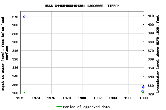 Graph of groundwater level data at USGS 344654088464301 139G0005  TIPPAH