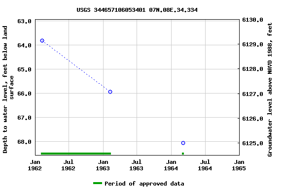 Graph of groundwater level data at USGS 344657106053401 07N.08E.34.334