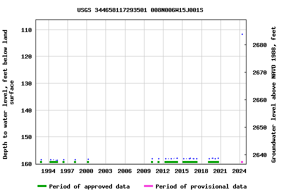 Graph of groundwater level data at USGS 344658117293501 008N006W15J001S