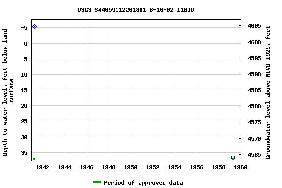 Graph of groundwater level data at USGS 344659112261801 B-16-02 11BDD