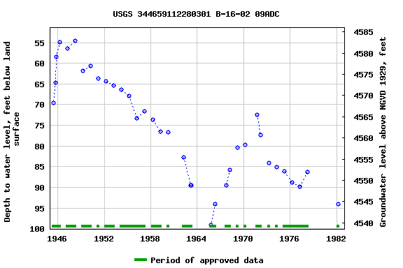 Graph of groundwater level data at USGS 344659112280301 B-16-02 09ADC