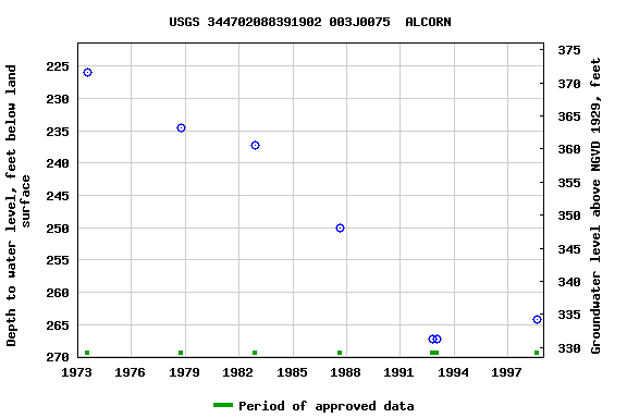 Graph of groundwater level data at USGS 344702088391902 003J0075  ALCORN