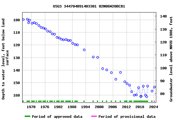 Graph of groundwater level data at USGS 344704091403301 02N06W20BCB1