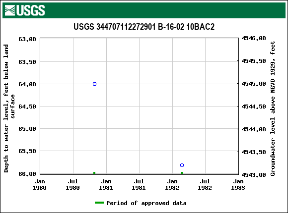 Graph of groundwater level data at USGS 344707112272901 B-16-02 10BAC2