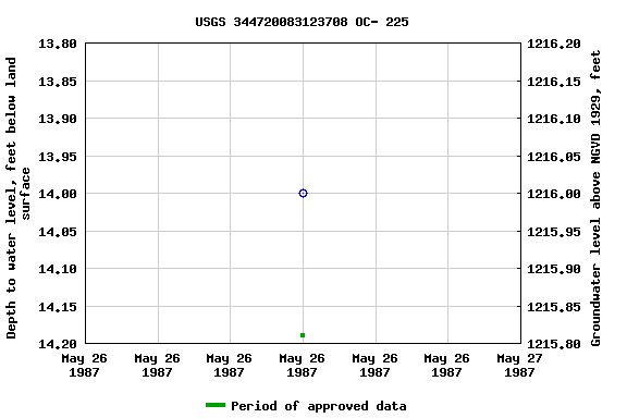 Graph of groundwater level data at USGS 344720083123708 OC- 225