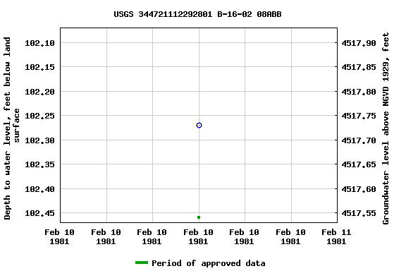 Graph of groundwater level data at USGS 344721112292801 B-16-02 08ABB