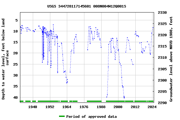 Graph of groundwater level data at USGS 344728117145601 008N004W12Q001S