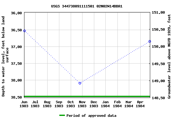 Graph of groundwater level data at USGS 344738091111501 02N02W14BBA1