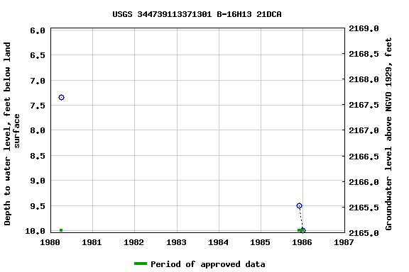 Graph of groundwater level data at USGS 344739113371301 B-16H13 21DCA