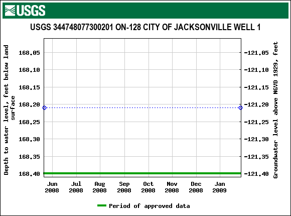 Graph of groundwater level data at USGS 344748077300201 ON-128 CITY OF JACKSONVILLE WELL 1