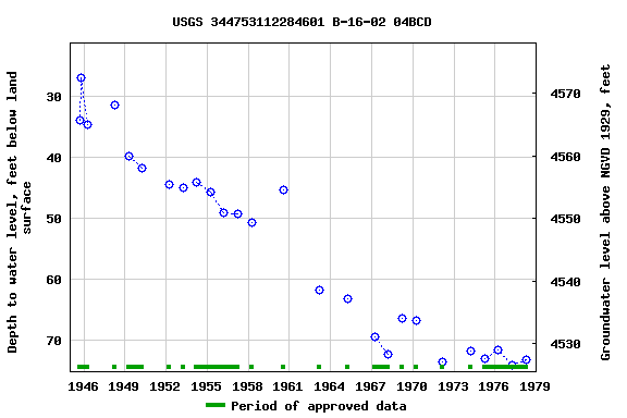 Graph of groundwater level data at USGS 344753112284601 B-16-02 04BCD