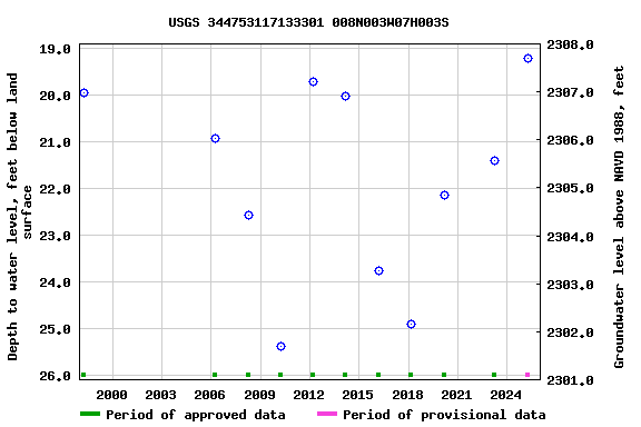 Graph of groundwater level data at USGS 344753117133301 008N003W07H003S