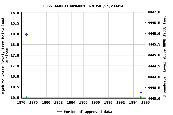Graph of groundwater level data at USGS 344804104204801 07N.24E.25.233414