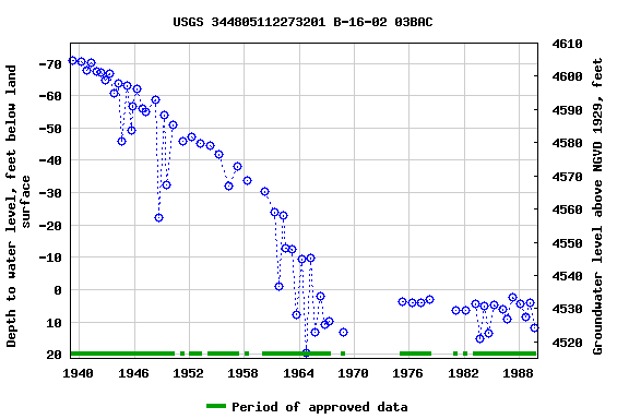 Graph of groundwater level data at USGS 344805112273201 B-16-02 03BAC