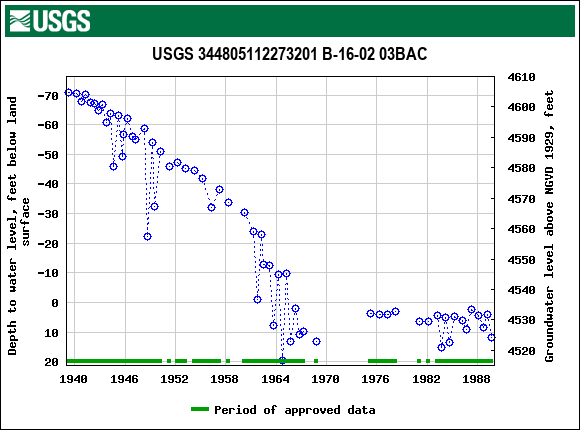 Graph of groundwater level data at USGS 344805112273201 B-16-02 03BAC