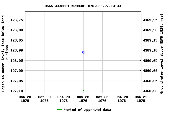 Graph of groundwater level data at USGS 344808104294301 07N.23E.27.13144