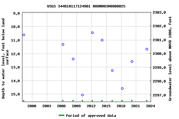 Graph of groundwater level data at USGS 344810117124901 008N003W08B002S