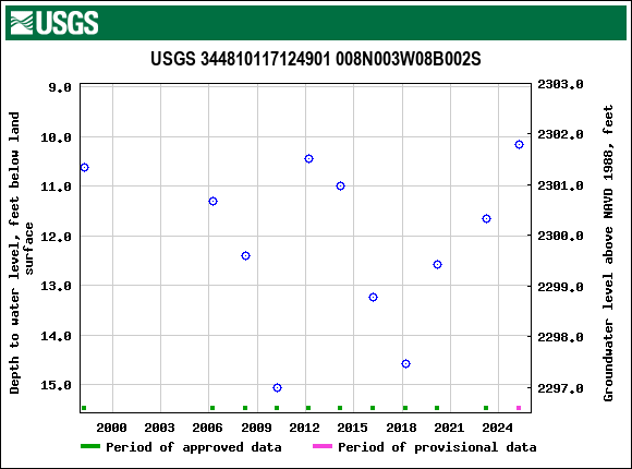 Graph of groundwater level data at USGS 344810117124901 008N003W08B002S