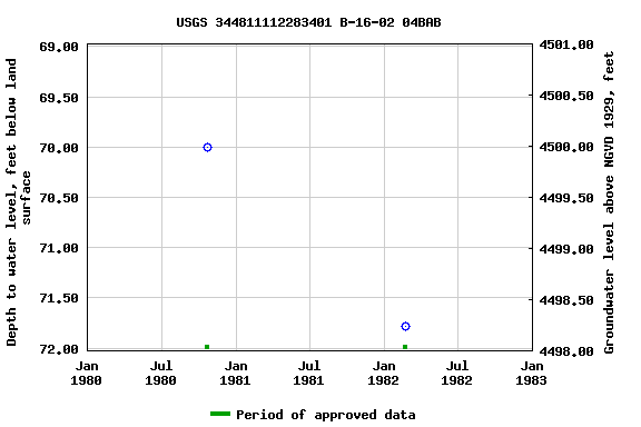 Graph of groundwater level data at USGS 344811112283401 B-16-02 04BAB