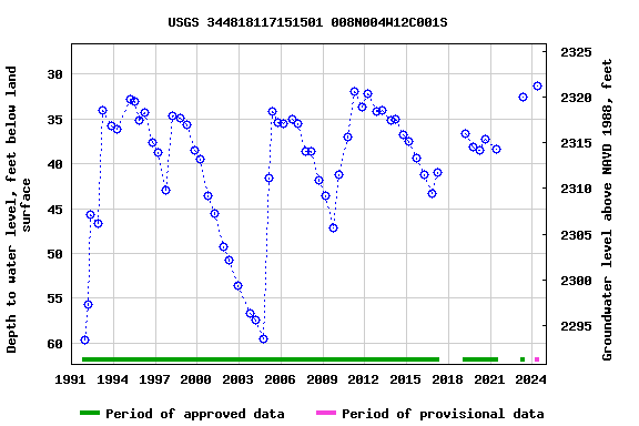 Graph of groundwater level data at USGS 344818117151501 008N004W12C001S
