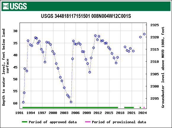 Graph of groundwater level data at USGS 344818117151501 008N004W12C001S