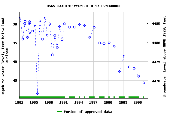 Graph of groundwater level data at USGS 344819112265601 B-17-02N34DDD3