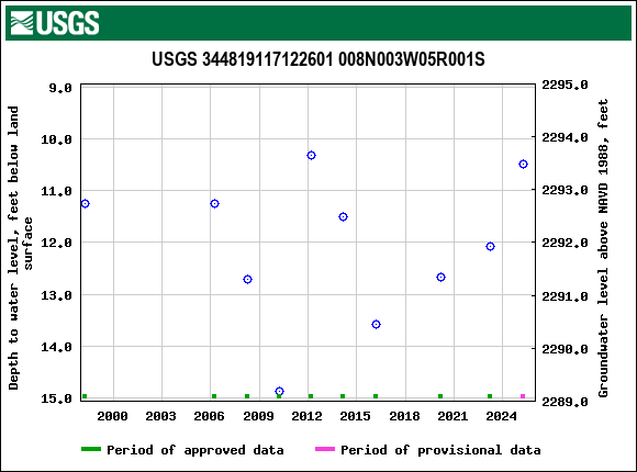 Graph of groundwater level data at USGS 344819117122601 008N003W05R001S