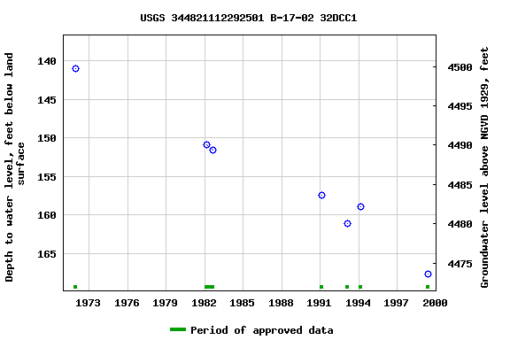 Graph of groundwater level data at USGS 344821112292501 B-17-02 32DCC1