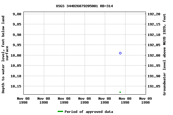 Graph of groundwater level data at USGS 344826079205001 RB-314