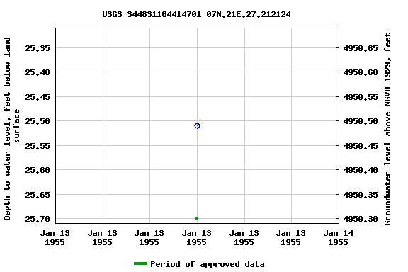 Graph of groundwater level data at USGS 344831104414701 07N.21E.27.212124