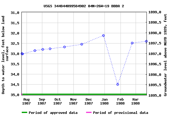 Graph of groundwater level data at USGS 344844099584902 04N-26W-19 BBBA 2