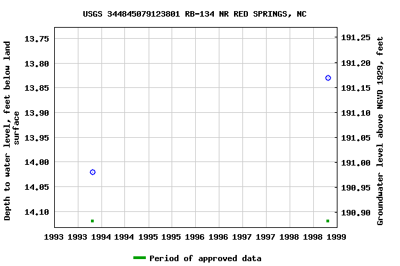 Graph of groundwater level data at USGS 344845079123801 RB-134 NR RED SPRINGS, NC