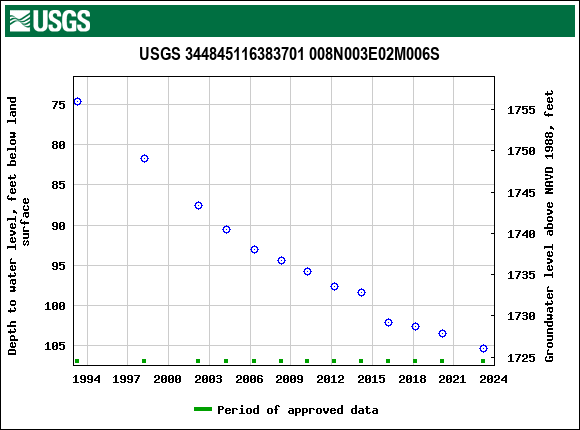 Graph of groundwater level data at USGS 344845116383701 008N003E02M006S