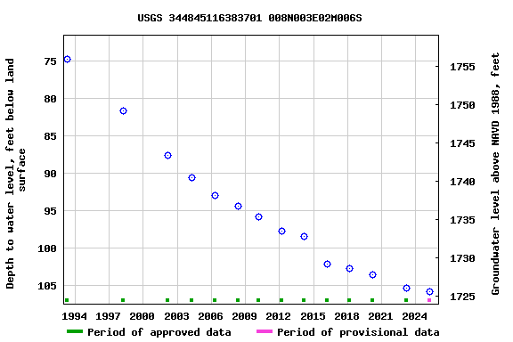 Graph of groundwater level data at USGS 344845116383701 008N003E02M006S