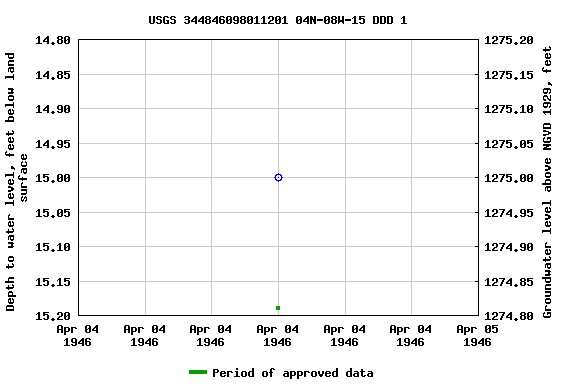 Graph of groundwater level data at USGS 344846098011201 04N-08W-15 DDD 1