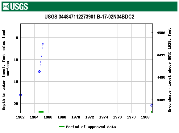 Graph of groundwater level data at USGS 344847112273901 B-17-02N34BDC2