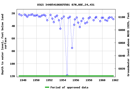 Graph of groundwater level data at USGS 344854106025501 07N.08E.24.431