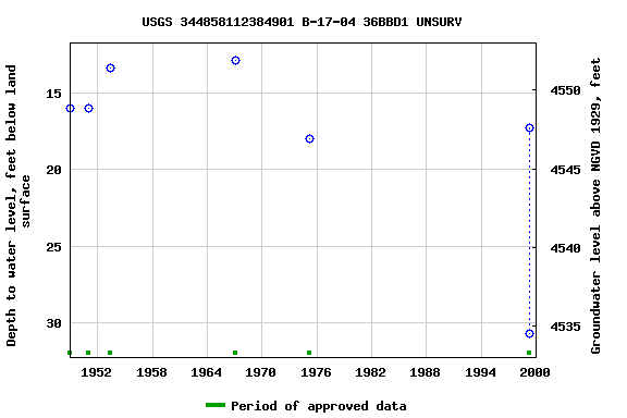 Graph of groundwater level data at USGS 344858112384901 B-17-04 36BBD1 UNSURV
