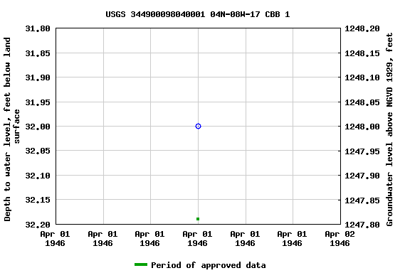 Graph of groundwater level data at USGS 344900098040001 04N-08W-17 CBB 1