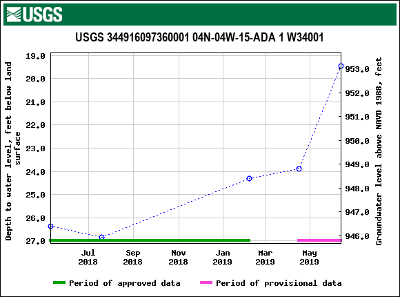 Graph of groundwater level data at USGS 344916097360001 04N-04W-15-ADA 1 W34001