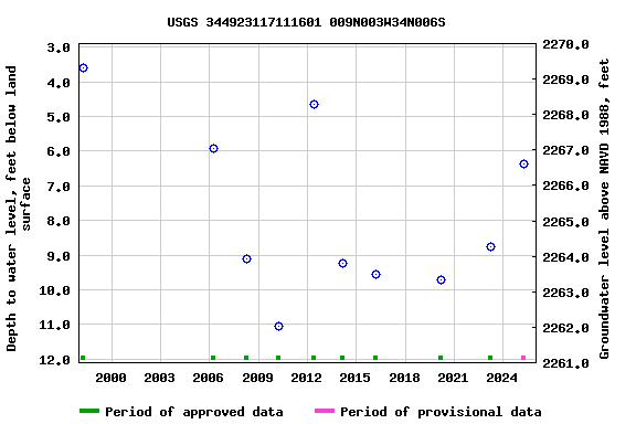 Graph of groundwater level data at USGS 344923117111601 009N003W34N006S