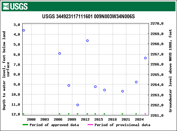 Graph of groundwater level data at USGS 344923117111601 009N003W34N006S