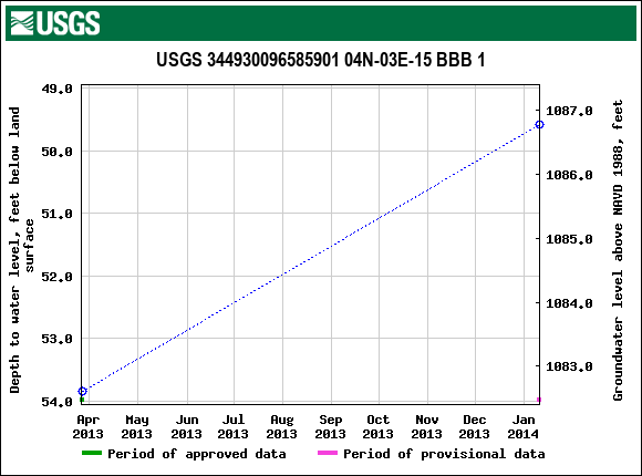 Graph of groundwater level data at USGS 344930096585901 04N-03E-15 BBB 1
