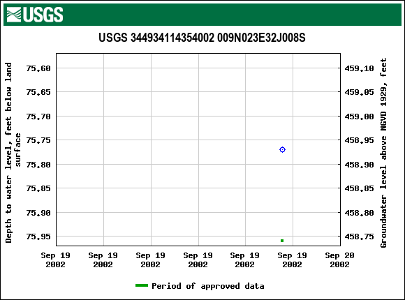 Graph of groundwater level data at USGS 344934114354002 009N023E32J008S