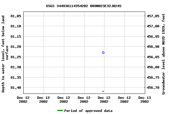 Graph of groundwater level data at USGS 344936114354202 009N023E32J024S