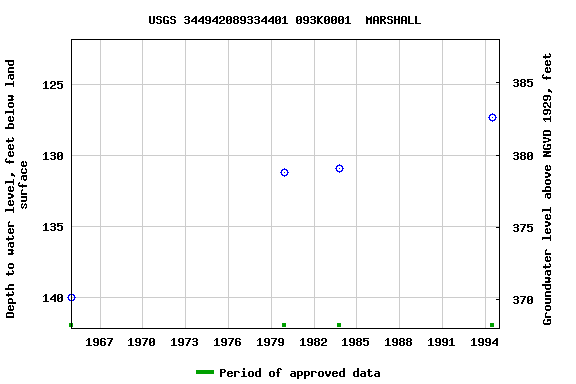 Graph of groundwater level data at USGS 344942089334401 093K0001  MARSHALL