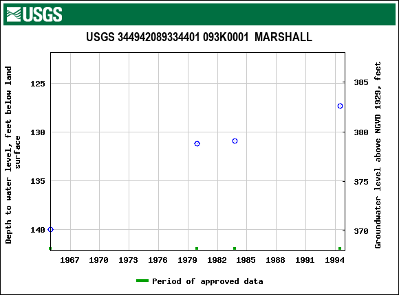 Graph of groundwater level data at USGS 344942089334401 093K0001  MARSHALL