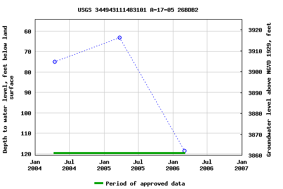 Graph of groundwater level data at USGS 344943111483101 A-17-05 26BDB2